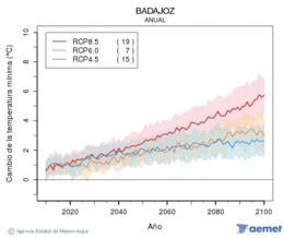 Badajoz. Temperatura m�nima: Anual. Cambio da temperatura m�nima