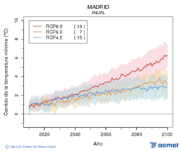 Madrid. Minimum temperature: Annual. Cambio de la temperatura mnima