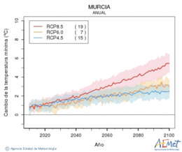 Murcia. Minimum temperature: Annual. Cambio de la temperatura mnima
