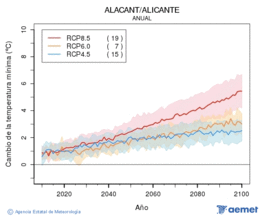 Alacant/Alicante. Gutxieneko tenperatura: Urtekoa. Cambio de la temperatura m�nima