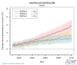Castell/Castelln. Minimum temperature: Annual. Cambio de la temperatura mnima