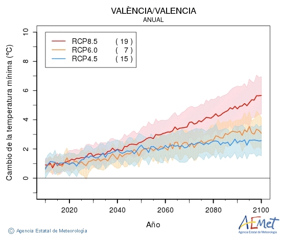 Valncia/Valencia. Temperatura mnima: Anual. Cambio de la temperatura mnima