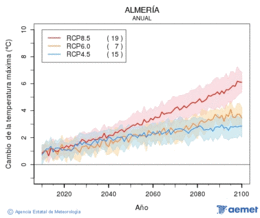 Almer�a. Maximum temperature: Annual. Cambio de la temperatura m�xima
