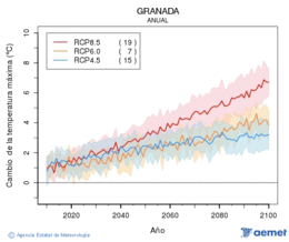 Granada. Maximum temperature: Annual. Cambio de la temperatura m�xima