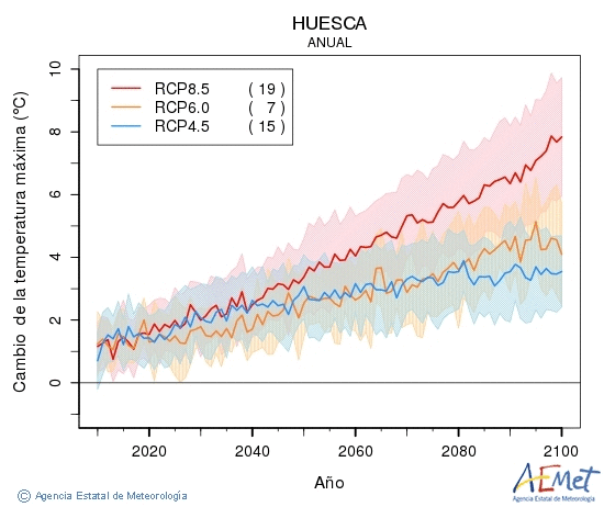 Huesca. Maximum temperature: Annual. Cambio de la temperatura mxima