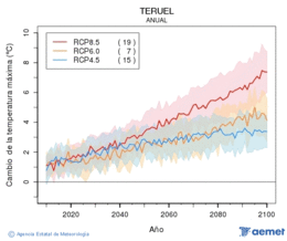 Teruel. Maximum temperature: Annual. Cambio de la temperatura mxima