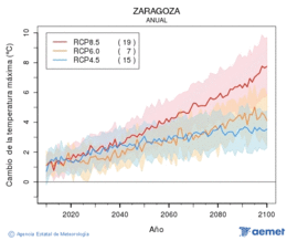 Zaragoza. Temperatura mxima: Anual. Canvi de la temperatura mxima