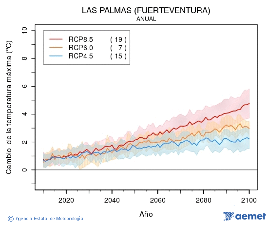 Las Palmas (Fuerteventura). Temperatura mxima: Anual. Canvi de la temperatura mxima