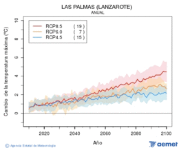 Las Palmas (Lanzarote). Maximum temperature: Annual. Cambio de la temperatura m�xima