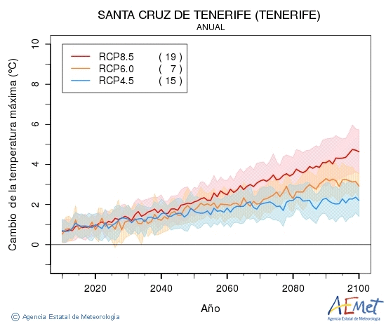 Regionalitzacio AR5 IPCC. Grafics d evolucio. Regionalizacion estadistica regresion. Santa Cruz de Tenerife Tenerife Santa Cruz de Tenerife Tenerife Reg. est. regresion Tmax. Agencia Estatal de Meteor...
