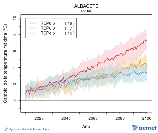 Albacete. Temperatura m�xima: Anual. Cambio de la temperatura m�xima