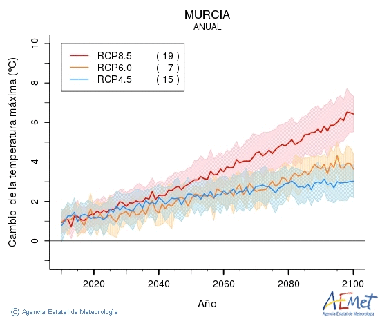 Murcia. Temperatura mxima: Anual. Cambio da temperatura mxima