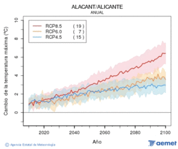 Alacant/Alicante. Gehieneko tenperatura: Urtekoa. Cambio de la temperatura mxima