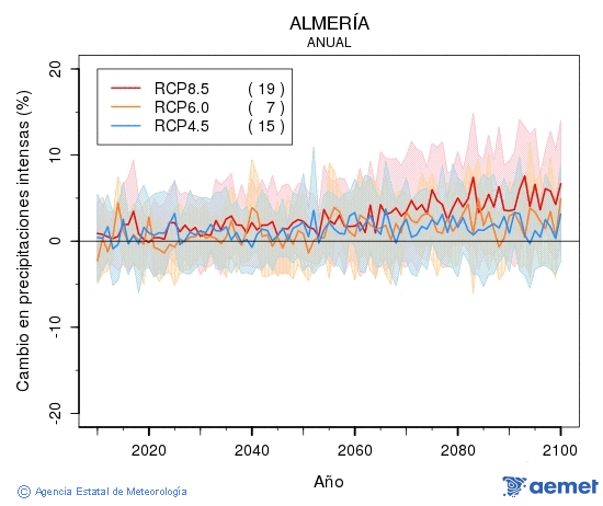 Almer�a. Precipitaci�n: Anual. Cambio en precipitaciones intensas