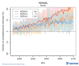 Teruel. Precipitation: Annual. Cambio en precipitaciones intensas