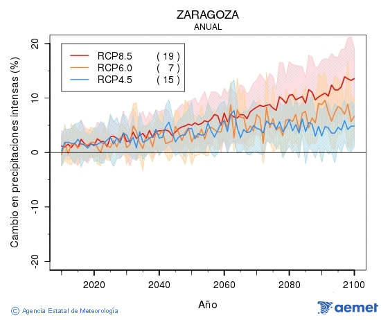 Zaragoza. Precipitaci�n: Anual. Cambio en precipitaciones intensas