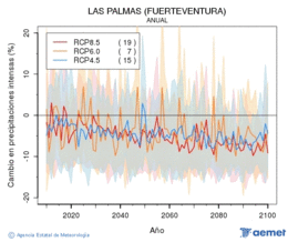 Las Palmas (Fuerteventura). Precipitacin: Anual. Cambio en precipitaciones intensas