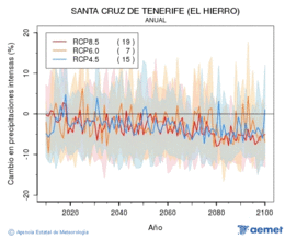 Santa Cruz de Tenerife (El Hierro). Precipitacin: Anual. Cambio en precipitaciones intensas