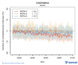 Cantabria. Prezipitazioa: Urtekoa. Cambio en precipitaciones intensas