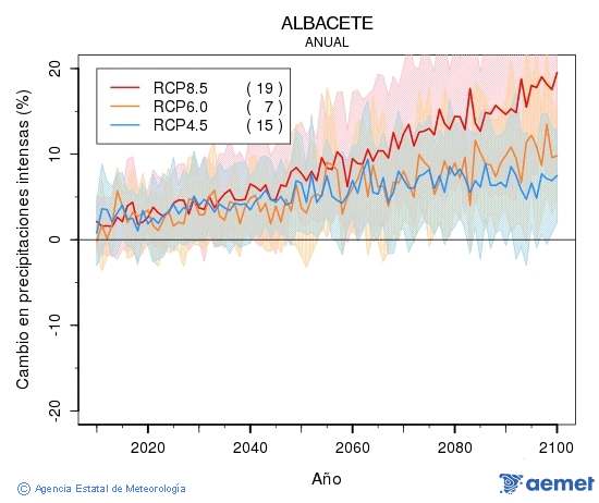 Albacete. Pr�cipitation: Annuel. Cambio en precipitaciones intensas