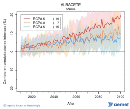 Albacete. Pr�cipitation: Annuel. Cambio en precipitaciones intensas