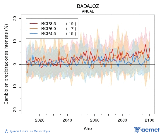 Badajoz. Precipitaci�n: Anual. Cambio en precipitaciones intensas