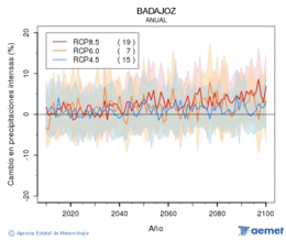 Badajoz. Pr�cipitation: Annuel. Cambio en precipitaciones intensas
