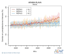 Araba/lava. Precipitation: Annual. Cambio en precipitaciones intensas