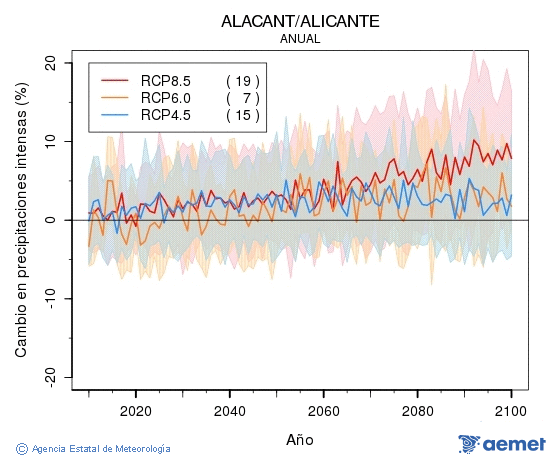 Alacant/Alicante. Precipitaci�n: Anual. Cambio en precipitaci�ns intensas