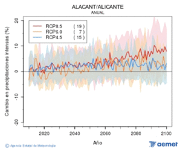 Alacant/Alicante. Precipitaci�: Anual. Canvi en precipitacions intenses