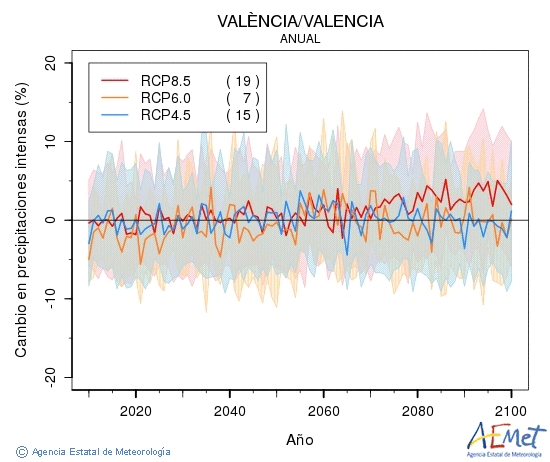 Valncia/Valencia. Precipitaci: Anual. Canvi en precipitacions intenses