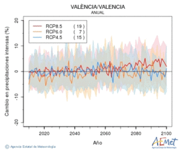 Valncia/Valencia. Precipitation: Annual. Cambio en precipitaciones intensas