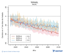 Teruel. Temperatura m�nima: Anual. Cambio n�mero de d�as de heladas