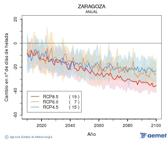Zaragoza. Temperatura m�nima: Anual. Cambio n�mero de d�as de xeadas