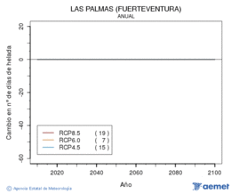 Las Palmas (Fuerteventura). Temprature minimale: Annuel. Cambio nmero de das de heladas