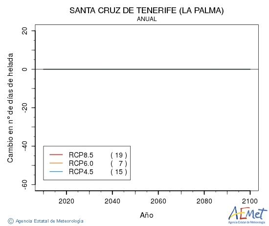 Santa Cruz de Tenerife (La Palma). Temprature minimale: Annuel. Cambio nmero de das de heladas