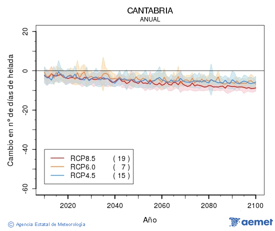 Cantabria. Temperatura m�nima: Anual. Cambio n�mero de d�as de heladas