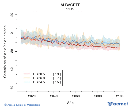 Albacete. Temperatura m�nima: Anual. Cambio n�mero de d�as de xeadas