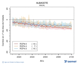 Albacete. Temperatura m�nima: Anual. Cambio n�mero de d�as de xeadas