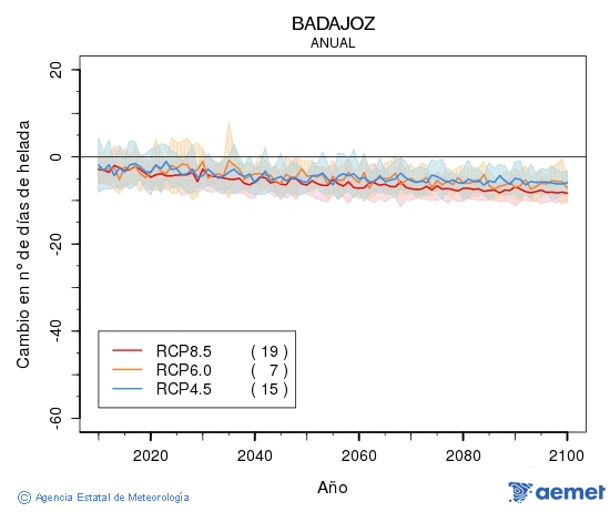 Badajoz. Temperatura m�nima: Anual. Cambio n�mero de d�as de heladas