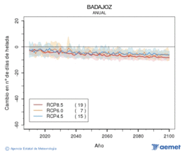 Badajoz. Temperatura m�nima: Anual. Cambio n�mero de d�as de xeadas