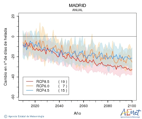 Madrid. Minimum temperature: Annual. Cambio nmero de das de heladas