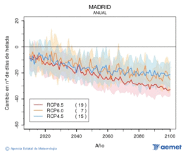 Madrid. Temperatura mnima: Anual. Cambio nmero de das de xeadas