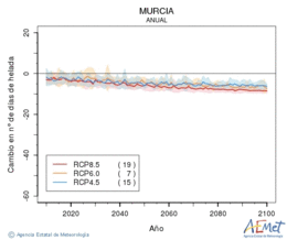 Murcia. Minimum temperature: Annual. Cambio nmero de das de heladas