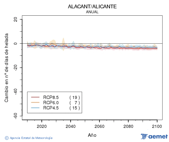 Alacant/Alicante. Temperatura m�nima: Anual. Canvi nombre de dies de gelades