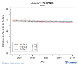 Alacant/Alicante. Gutxieneko tenperatura: Urtekoa. Cambio n�mero de d�as de heladas