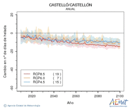 Castell/Castelln. Temperatura mnima: Anual. Canvi nombre de dies de gelades