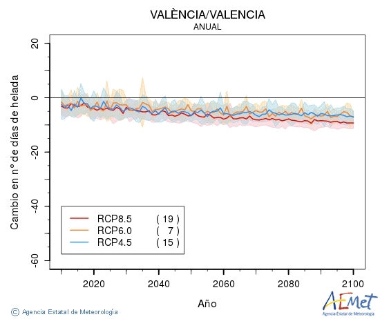 Valncia/Valencia. Temprature minimale: Annuel. Cambio nmero de das de heladas