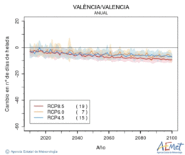 Valncia/Valencia. Temperatura mnima: Anual. Cambio nmero de das de heladas