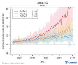 Almer�a. Maximum temperature: Annual. Cambio de duraci�n olas de calor